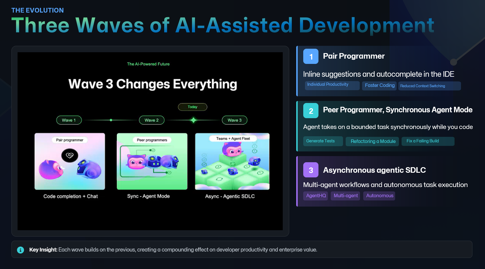 Three Waves of AI