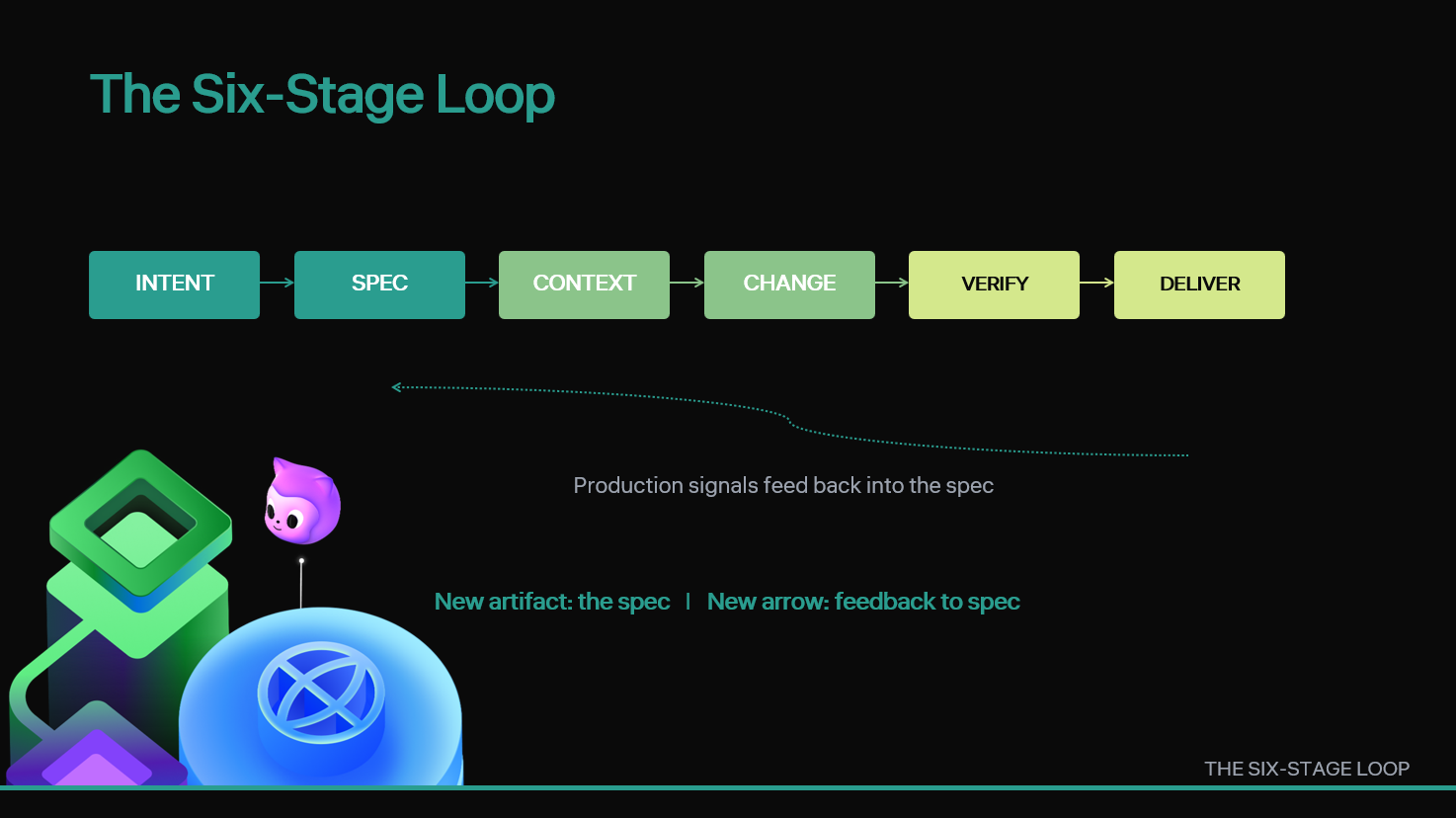 Slide image for The Six-Stage Loop