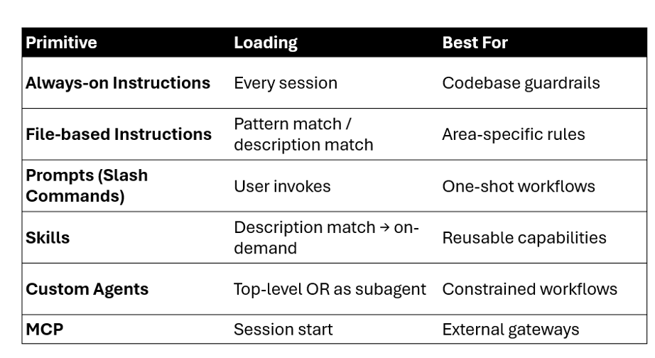 Table of Copilot customization primitives: Always-on Instructions, File-based Instructions, Prompts (Slash Commands), Skills, Custom Agents, and MCP, each with its loading trigger and what it's best for