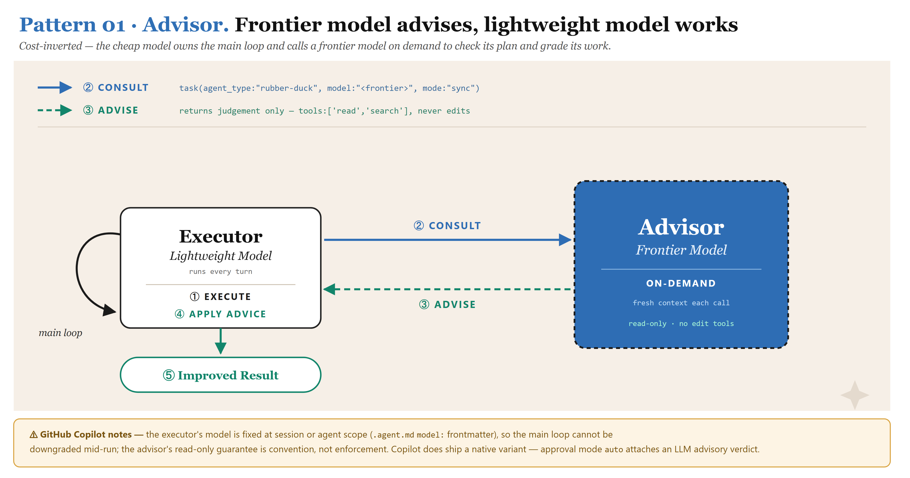 Diagram: Pattern 01 Advisor - frontier model advises, lightweight model works. Executor (lightweight model) runs every turn, consults an Advisor (frontier model) for judgement calls, which returns advice only and never edits.