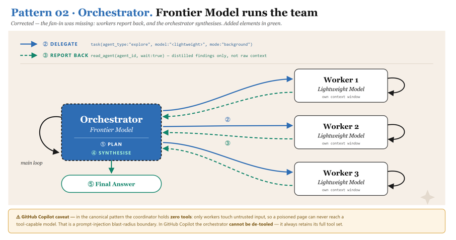 Diagram: Pattern 02 Orchestrator - frontier model runs the team. Orchestrator plans and synthesises, delegating to three Worker subagents, each with its own context window, that report back distilled findings.