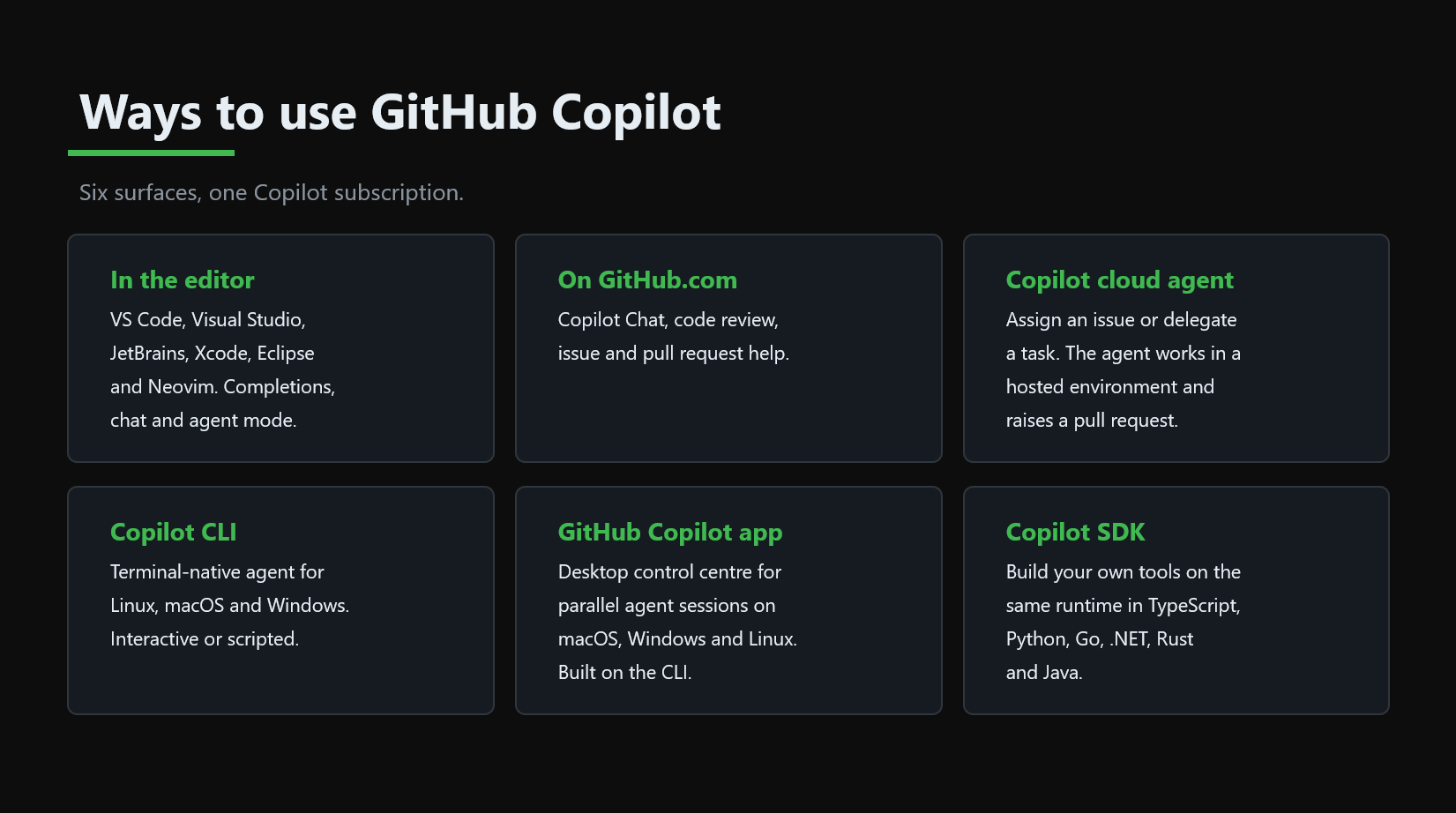 Diagram: Ways to use GitHub Copilot across six surfaces