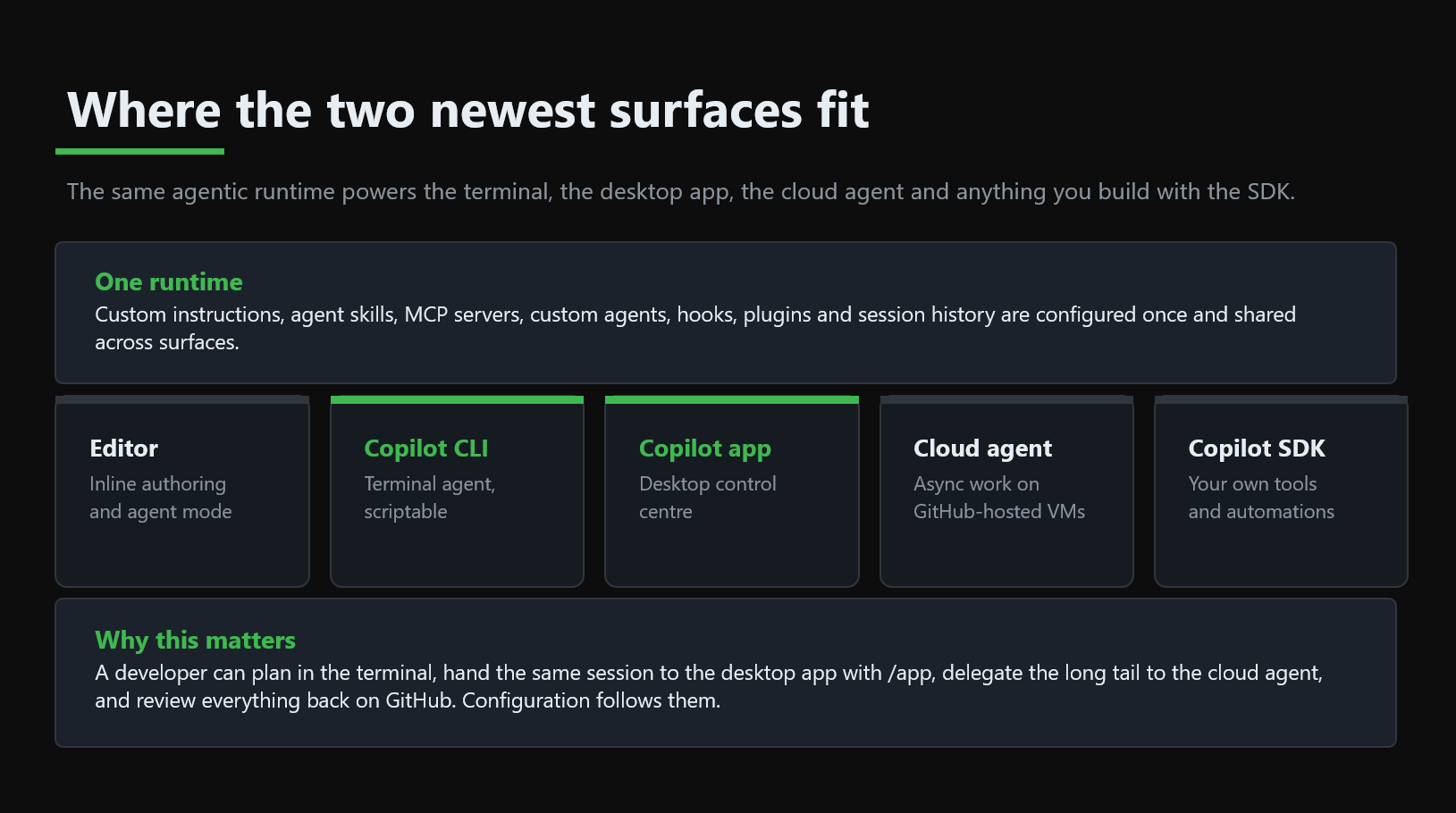Diagram: Where the two newest surfaces fit - one runtime across editor, CLI, app, cloud agent and SDK