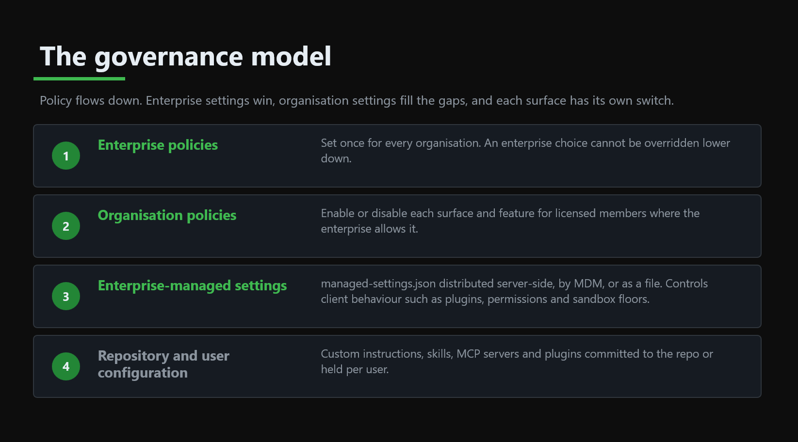 Diagram: the governance model, from enterprise policy down to repository configuration