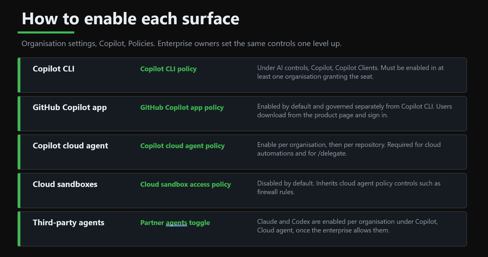 Table: how to enable each Copilot surface via organisation settings and policies