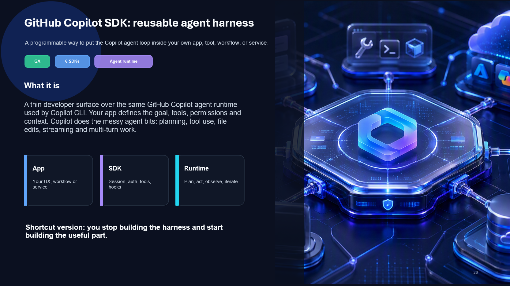 Slide: GitHub Copilot SDK - reusable agent harness, GA, 6 SDKs, agent runtime