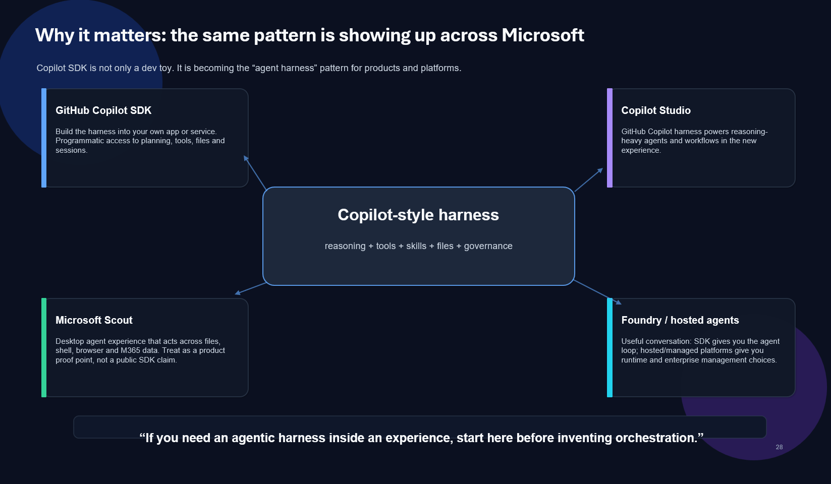 Diagram: Copilot-style harness pattern connecting GitHub Copilot SDK, Copilot Studio, Microsoft Scout, and Foundry / hosted agents