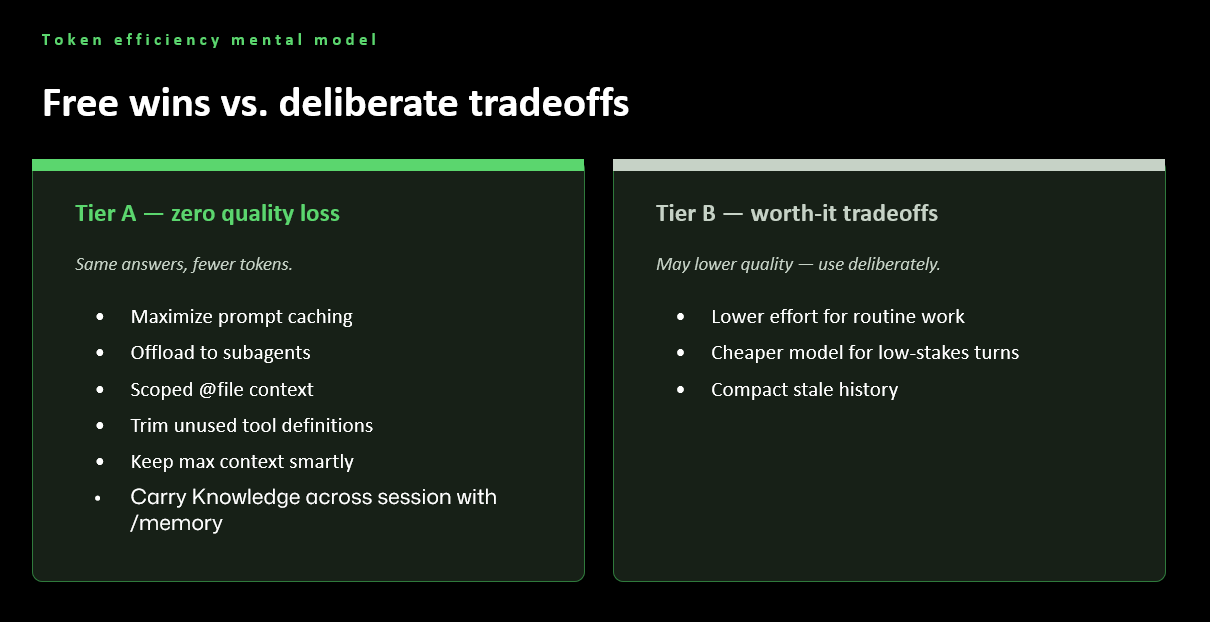 Slide: Token efficiency mental model - free wins vs. deliberate tradeoffs, Tier A (zero quality loss) vs Tier B (worth-it tradeoffs)