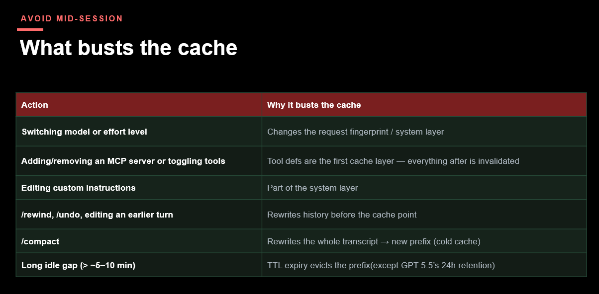 Slide: What busts the cache - table of actions and why each invalidates the cache