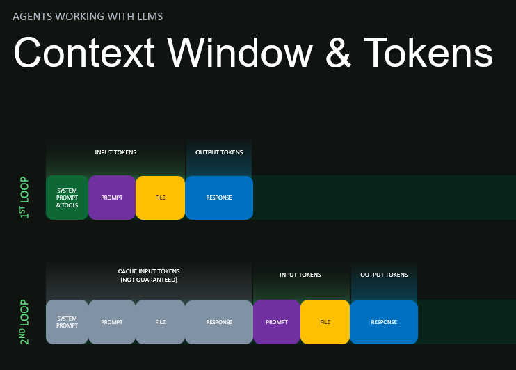 Diagram: Context Window & Tokens - first loop (system prompt & tools, prompt, file, response) and second loop with cache input tokens