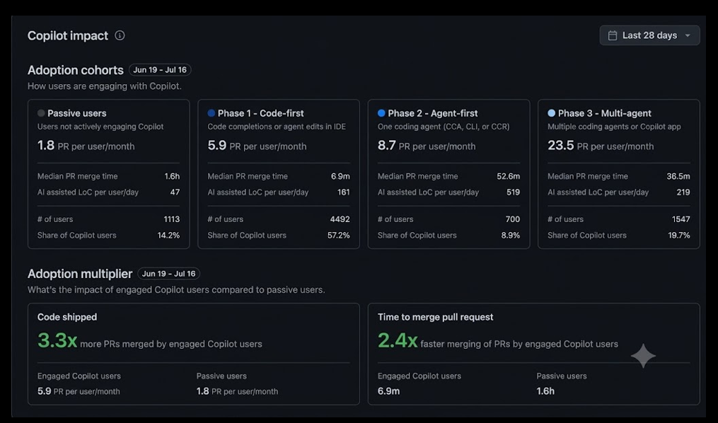 Slide: Copilot impact dashboard - adoption cohorts and adoption multiplier for code shipped and time to merge pull request