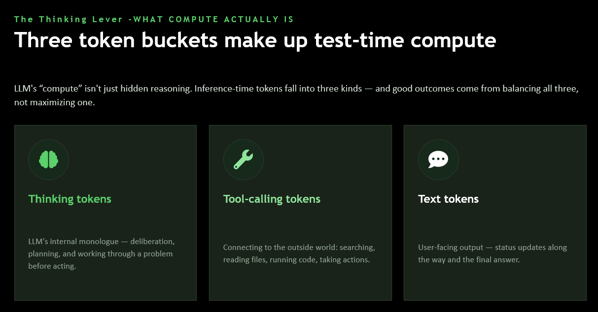 Slide: Three token buckets make up test-time compute - thinking tokens, tool-calling tokens, text tokens