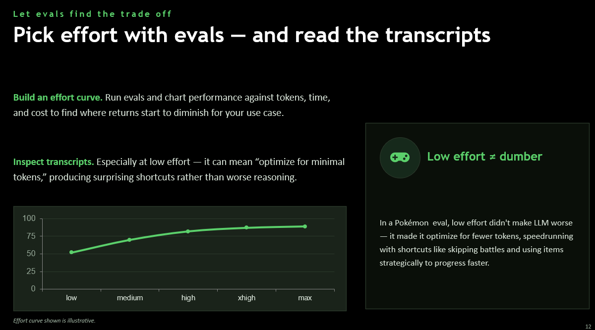 Slide: Pick effort with evals, and read the transcripts - an illustrative effort curve charting performance against tokens, time and cost