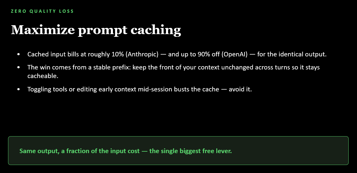 Slide: Maximize prompt caching - cached input bills at roughly 10% (Anthropic) and up to 90% off (OpenAI) for identical output