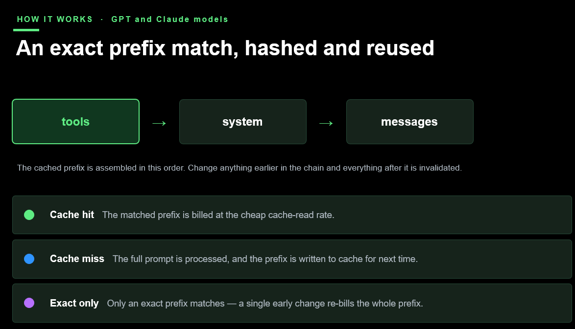 Slide: An exact prefix match, hashed and reused - tools, system, messages order, with cache hit, cache miss, and exact-only behaviour