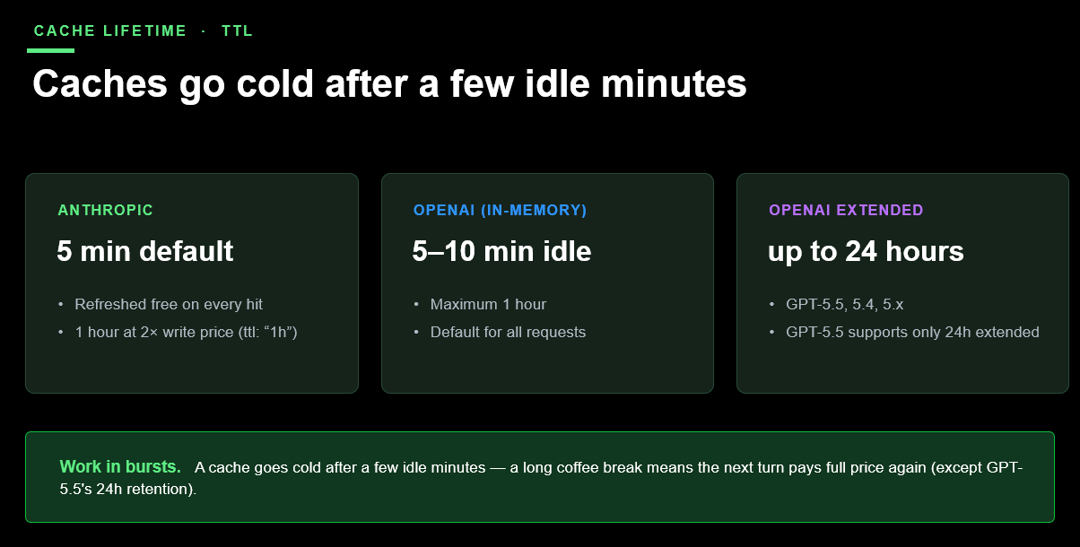 Slide: Caches go cold after a few idle minutes - Anthropic 5 min default, OpenAI in-memory 5–10 min idle, OpenAI extended up to 24 hours