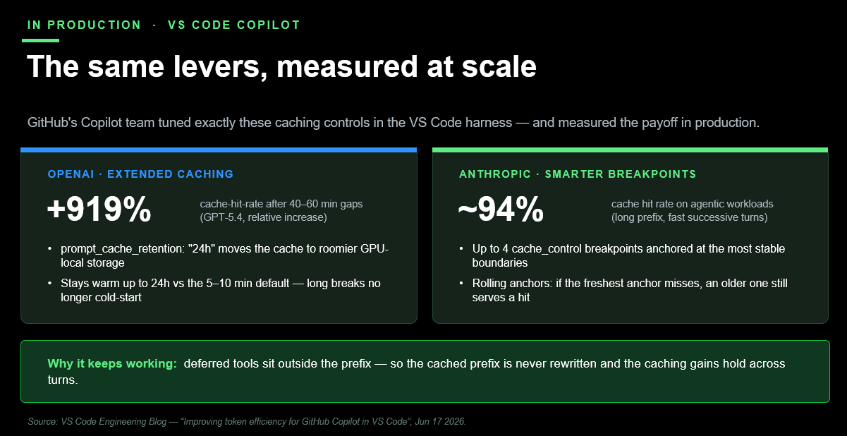 Slide: The same levers, measured at scale - VS Code Copilot production numbers for OpenAI extended caching (+919%) and Anthropic smarter breakpoints (~94%)