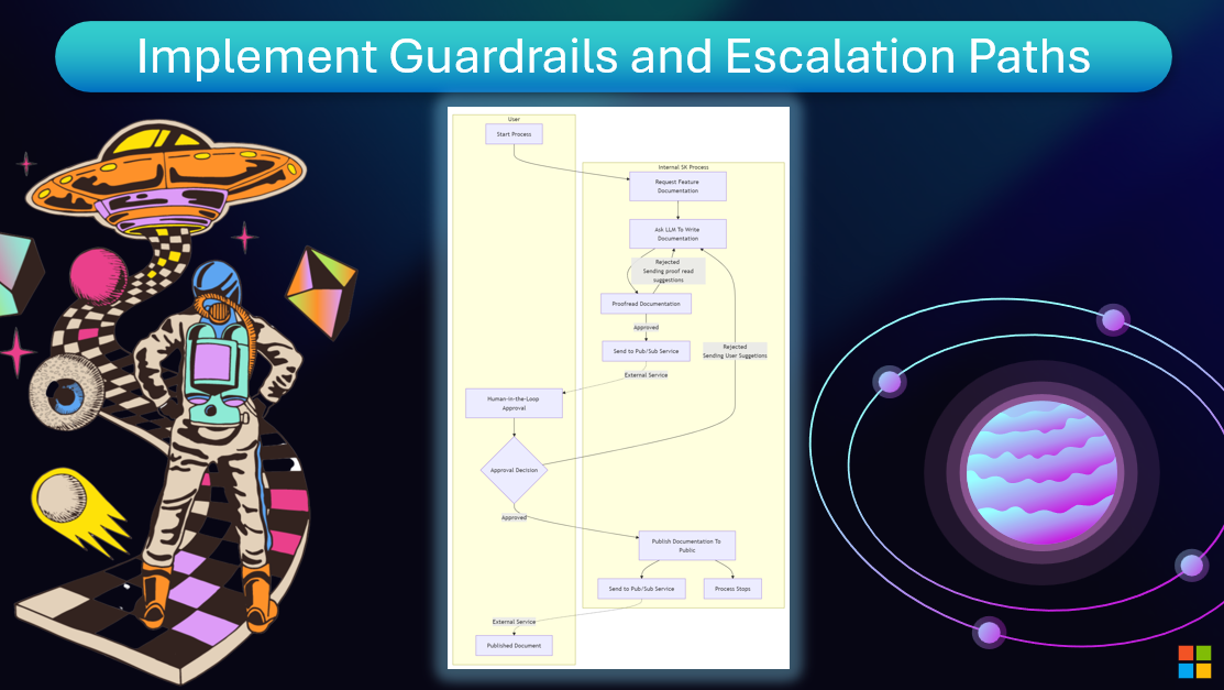 Image 28 - Guardrails and Escalation Paths