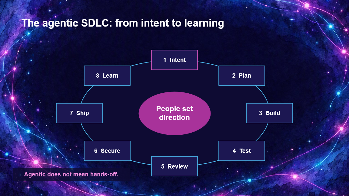 The agentic software development lifecycle as a circle from intent to learning