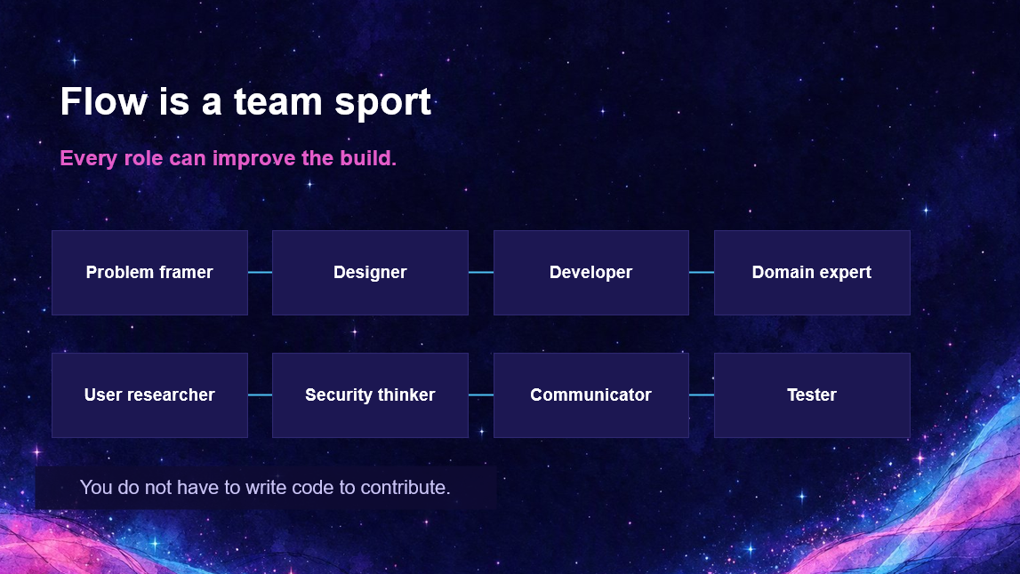 Eight team roles connected in a line, from problem framer to tester